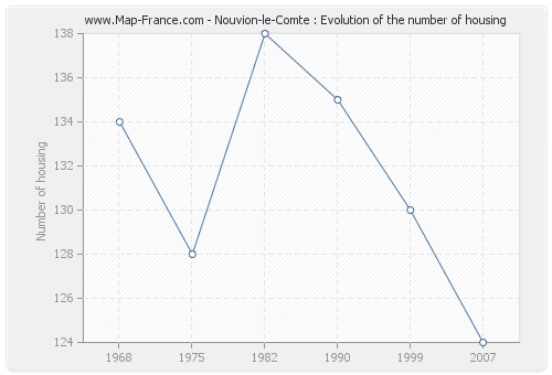 Nouvion-le-Comte : Evolution of the number of housing