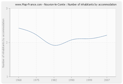 Nouvion-le-Comte : Number of inhabitants by accommodation