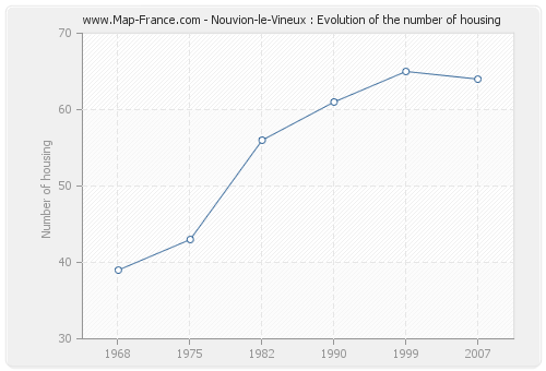 Nouvion-le-Vineux : Evolution of the number of housing