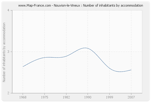 Nouvion-le-Vineux : Number of inhabitants by accommodation