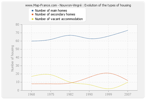 Nouvron-Vingré : Evolution of the types of housing