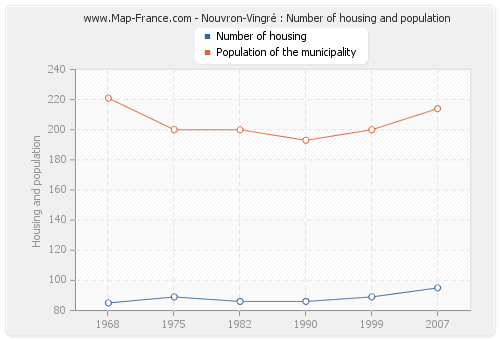 Nouvron-Vingré : Number of housing and population