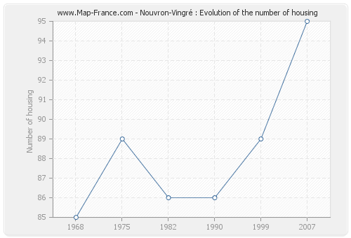 Nouvron-Vingré : Evolution of the number of housing