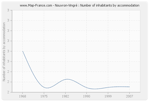 Nouvron-Vingré : Number of inhabitants by accommodation