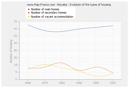 Noyales : Evolution of the types of housing