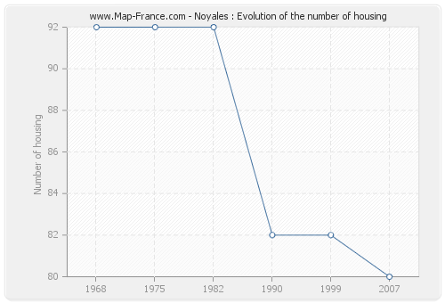 Noyales : Evolution of the number of housing