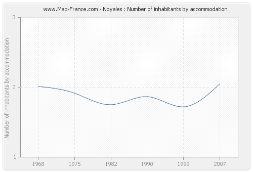 Noyales : Number of inhabitants by accommodation