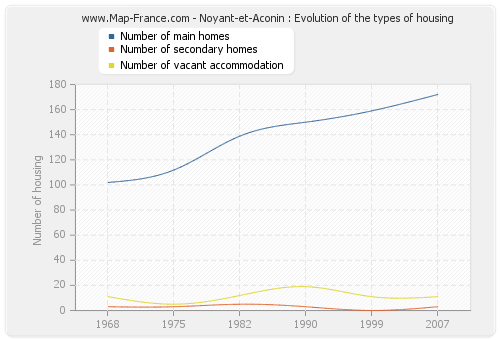 Noyant-et-Aconin : Evolution of the types of housing