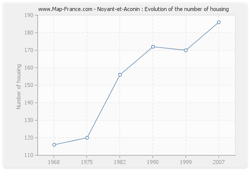 Noyant-et-Aconin : Evolution of the number of housing