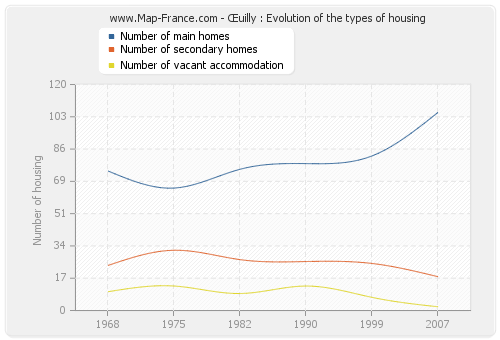 Œuilly : Evolution of the types of housing