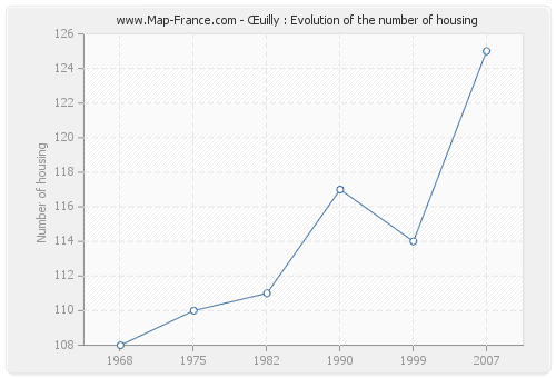 Œuilly : Evolution of the number of housing