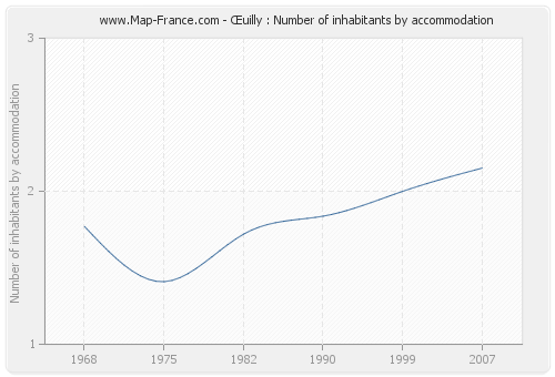 Œuilly : Number of inhabitants by accommodation