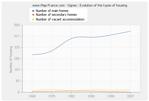 Ognes : Evolution of the types of housing