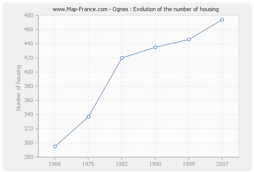 Ognes : Evolution of the number of housing