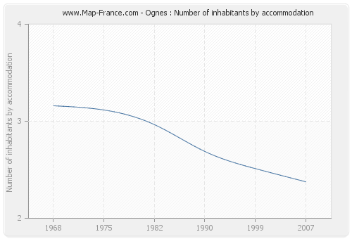 Ognes : Number of inhabitants by accommodation