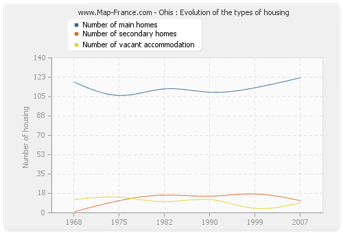 Ohis : Evolution of the types of housing
