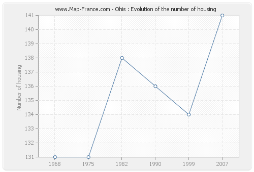Ohis : Evolution of the number of housing