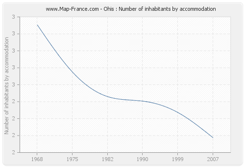 Ohis : Number of inhabitants by accommodation