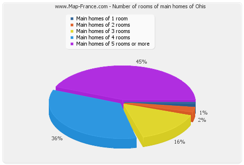 Number of rooms of main homes of Ohis