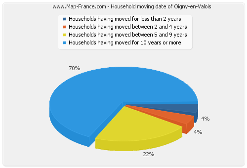 Household moving date of Oigny-en-Valois