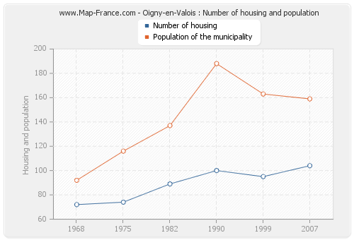 Oigny-en-Valois : Number of housing and population