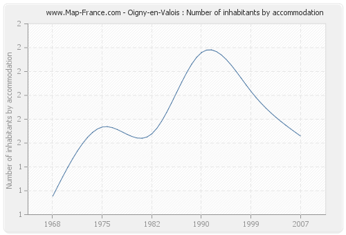 Oigny-en-Valois : Number of inhabitants by accommodation