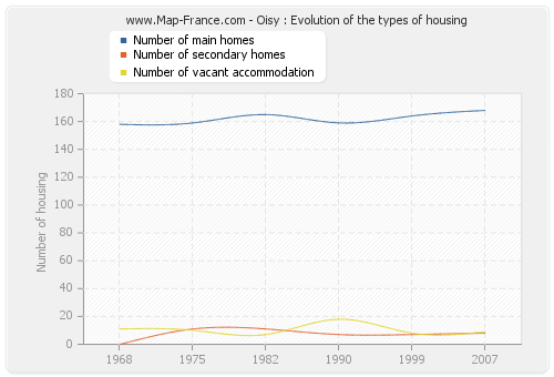 Oisy : Evolution of the types of housing