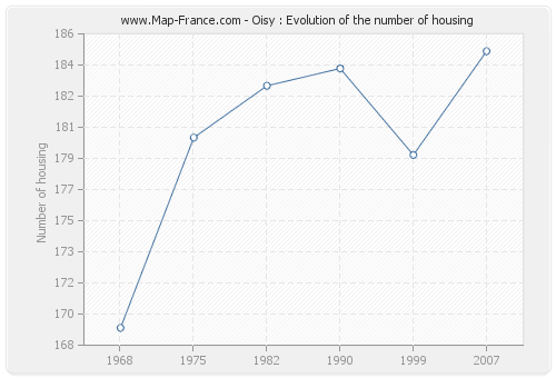 Oisy : Evolution of the number of housing