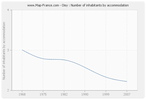 Oisy : Number of inhabitants by accommodation