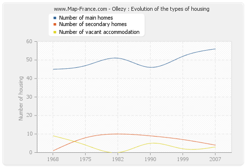 Ollezy : Evolution of the types of housing