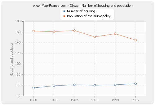 Ollezy : Number of housing and population