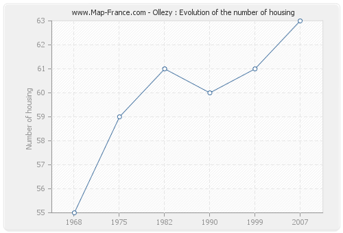 Ollezy : Evolution of the number of housing