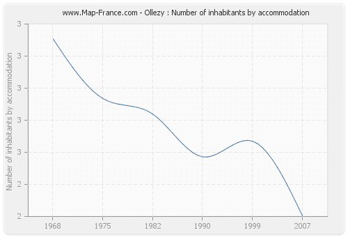 Ollezy : Number of inhabitants by accommodation
