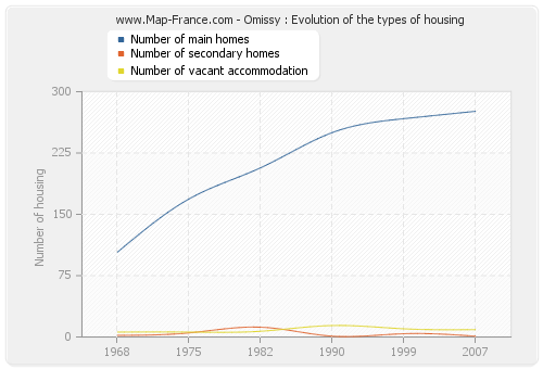 Omissy : Evolution of the types of housing