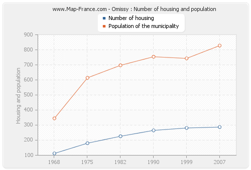 Omissy : Number of housing and population