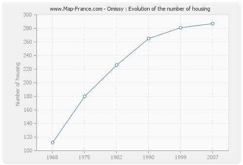Omissy : Evolution of the number of housing