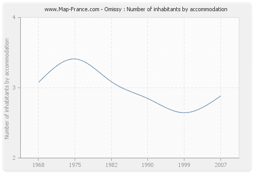 Omissy : Number of inhabitants by accommodation