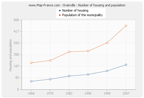 Orainville : Number of housing and population