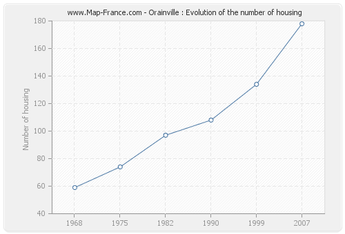 Orainville : Evolution of the number of housing