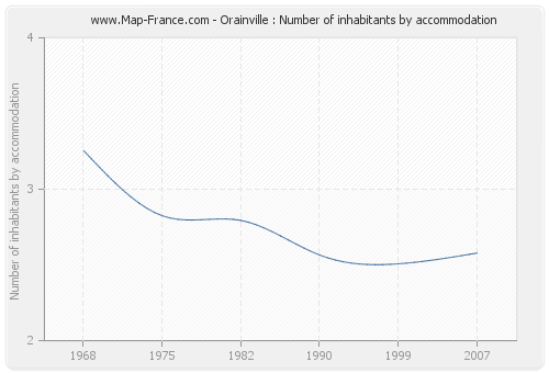 Orainville : Number of inhabitants by accommodation