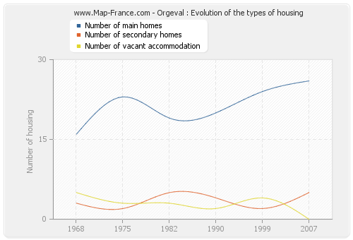 Orgeval : Evolution of the types of housing