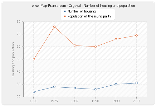 Orgeval : Number of housing and population