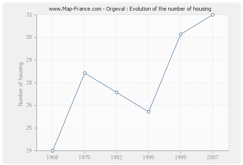 Orgeval : Evolution of the number of housing