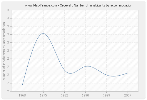 Orgeval : Number of inhabitants by accommodation