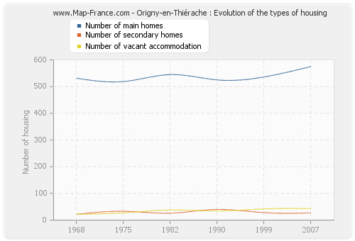Origny-en-Thiérache : Evolution of the types of housing
