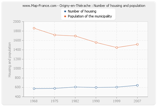 Origny-en-Thiérache : Number of housing and population