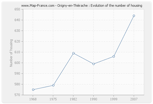 Origny-en-Thiérache : Evolution of the number of housing