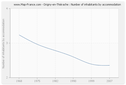 Origny-en-Thiérache : Number of inhabitants by accommodation