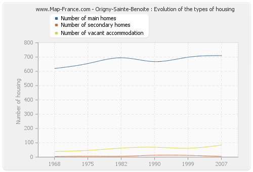 Origny-Sainte-Benoite : Evolution of the types of housing