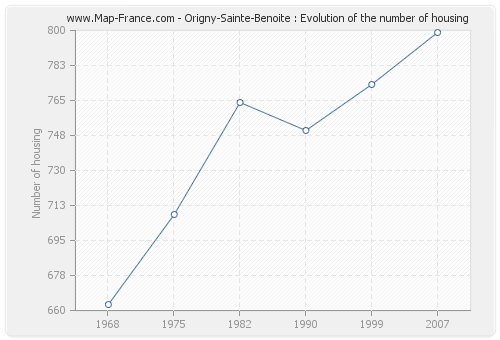 Origny-Sainte-Benoite : Evolution of the number of housing